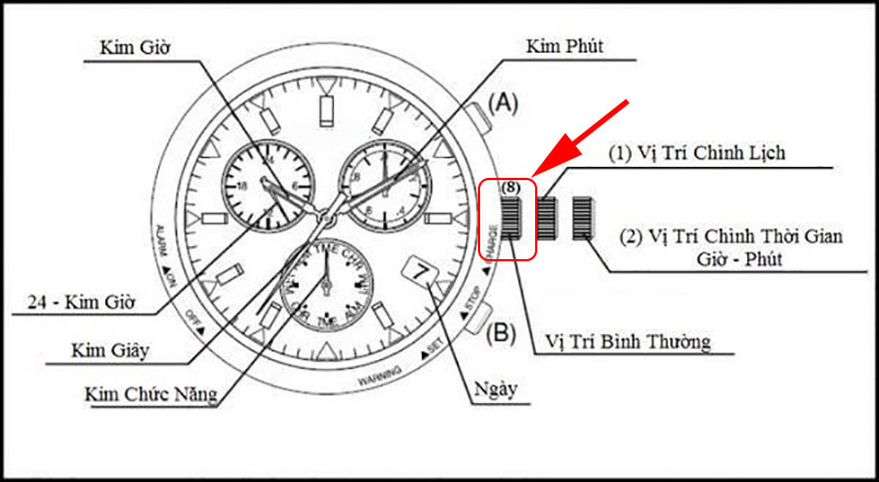 Vặn nút giữa về chức năng TME